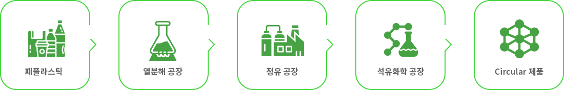 폐플라스틱 ▶ 열분해 공장 ▶ 정유 공장 ▶ 석유화학 공장 ▶ Circular 제품