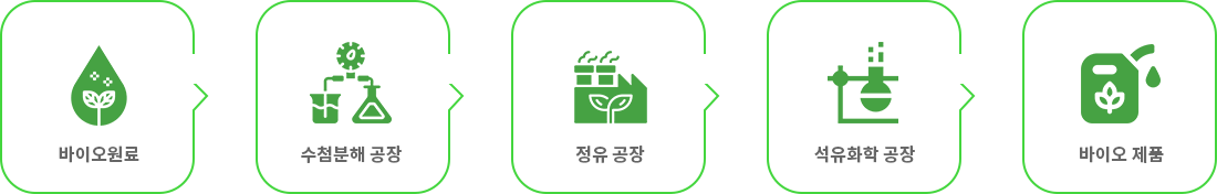 바이오원료 ▶ 수첨분해 공장 ▶ 정유 공장 ▶ 석유화학 공장 ▶ 바이오 제품
